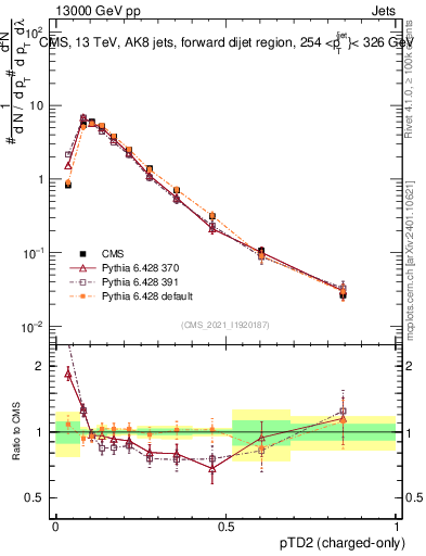 Plot of j.ptd2.c in 13000 GeV pp collisions