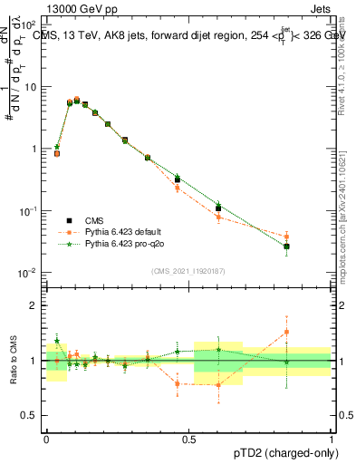 Plot of j.ptd2.c in 13000 GeV pp collisions