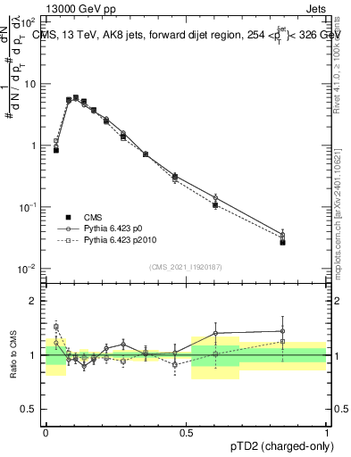 Plot of j.ptd2.c in 13000 GeV pp collisions