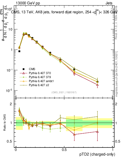 Plot of j.ptd2.c in 13000 GeV pp collisions