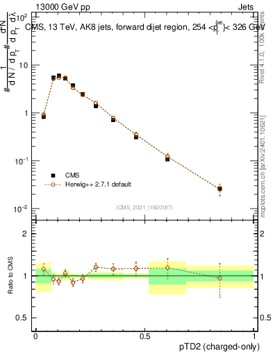 Plot of j.ptd2.c in 13000 GeV pp collisions