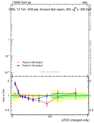 Plot of j.ptd2.c in 13000 GeV pp collisions