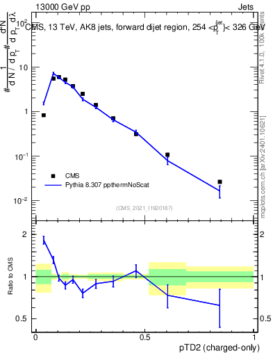 Plot of j.ptd2.c in 13000 GeV pp collisions