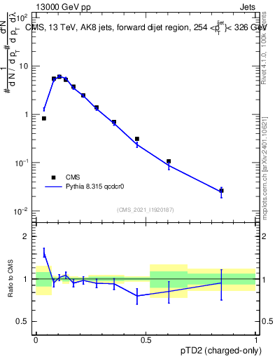 Plot of j.ptd2.c in 13000 GeV pp collisions