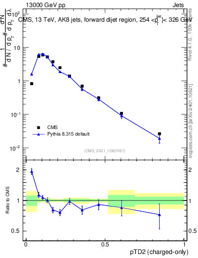 Plot of j.ptd2.c in 13000 GeV pp collisions