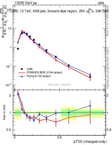 Plot of j.ptd2.c in 13000 GeV pp collisions