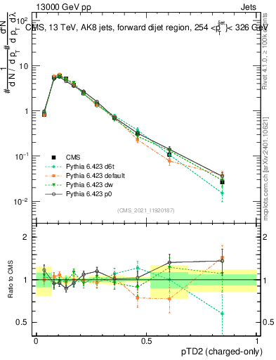 Plot of j.ptd2.c in 13000 GeV pp collisions