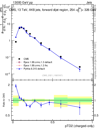 Plot of j.ptd2.c in 13000 GeV pp collisions