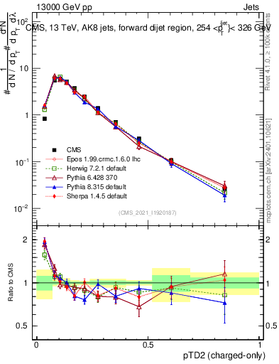 Plot of j.ptd2.c in 13000 GeV pp collisions
