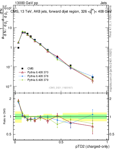 Plot of j.ptd2.c in 13000 GeV pp collisions