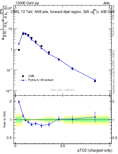 Plot of j.ptd2.c in 13000 GeV pp collisions