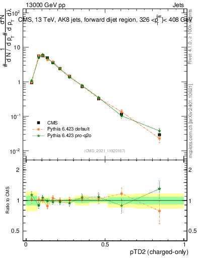 Plot of j.ptd2.c in 13000 GeV pp collisions