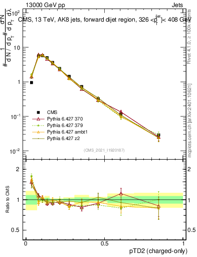 Plot of j.ptd2.c in 13000 GeV pp collisions