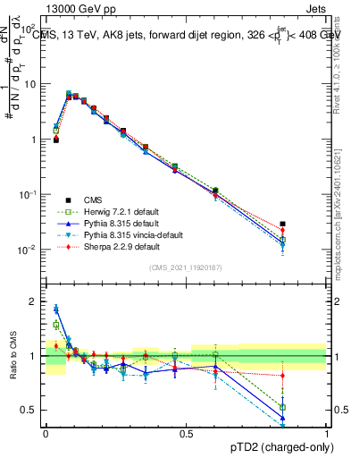 Plot of j.ptd2.c in 13000 GeV pp collisions
