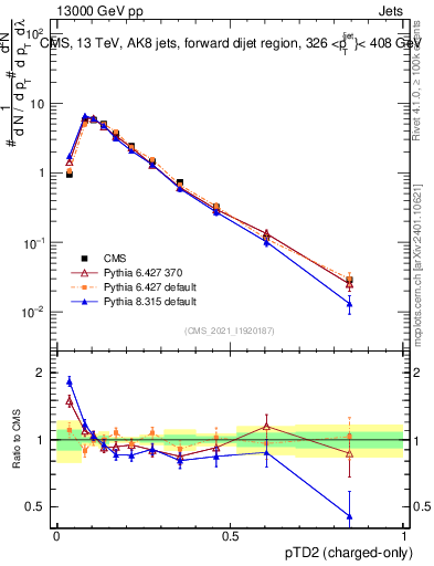 Plot of j.ptd2.c in 13000 GeV pp collisions