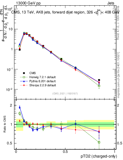 Plot of j.ptd2.c in 13000 GeV pp collisions