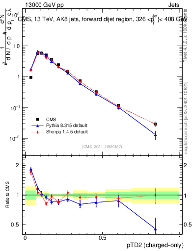 Plot of j.ptd2.c in 13000 GeV pp collisions
