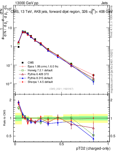 Plot of j.ptd2.c in 13000 GeV pp collisions