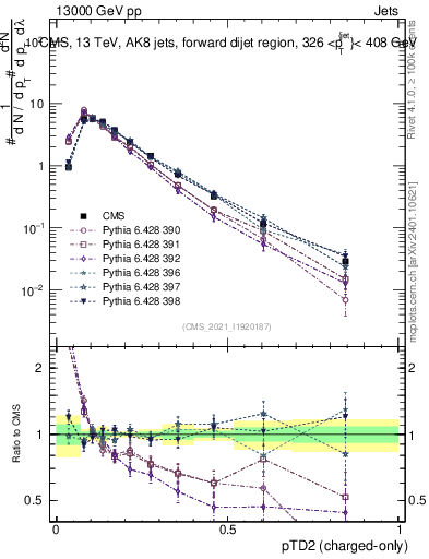 Plot of j.ptd2.c in 13000 GeV pp collisions