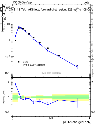 Plot of j.ptd2.c in 13000 GeV pp collisions