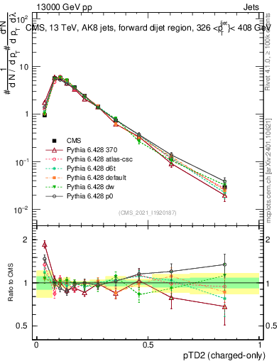 Plot of j.ptd2.c in 13000 GeV pp collisions