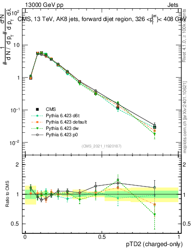 Plot of j.ptd2.c in 13000 GeV pp collisions