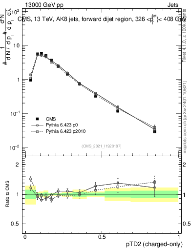 Plot of j.ptd2.c in 13000 GeV pp collisions