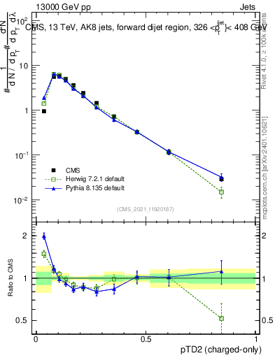 Plot of j.ptd2.c in 13000 GeV pp collisions