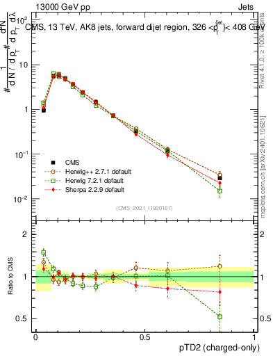 Plot of j.ptd2.c in 13000 GeV pp collisions