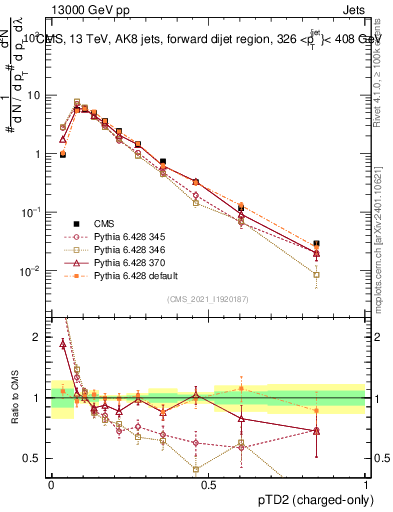 Plot of j.ptd2.c in 13000 GeV pp collisions