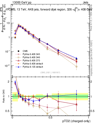 Plot of j.ptd2.c in 13000 GeV pp collisions