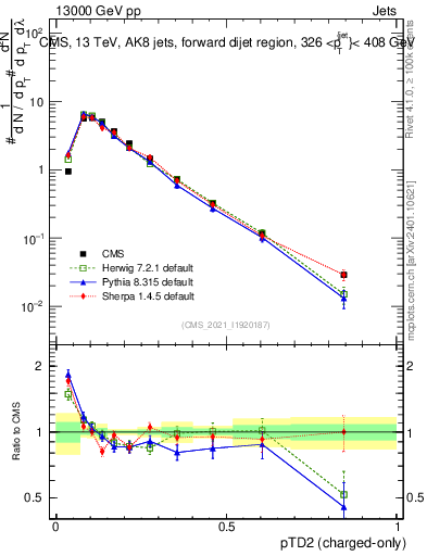 Plot of j.ptd2.c in 13000 GeV pp collisions