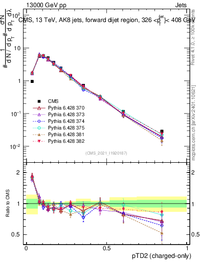 Plot of j.ptd2.c in 13000 GeV pp collisions