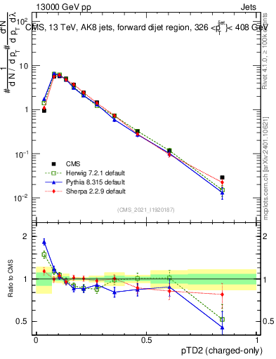 Plot of j.ptd2.c in 13000 GeV pp collisions