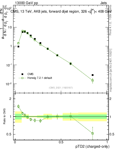 Plot of j.ptd2.c in 13000 GeV pp collisions