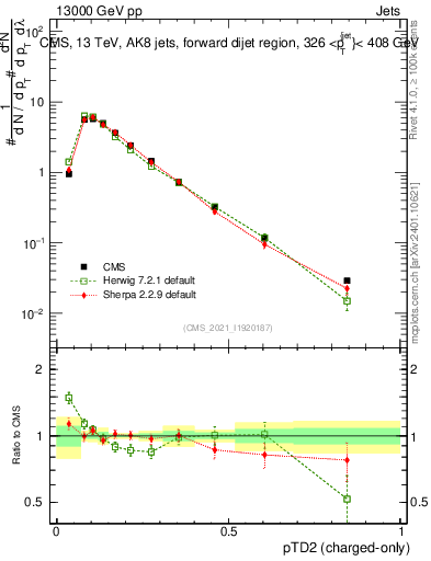 Plot of j.ptd2.c in 13000 GeV pp collisions