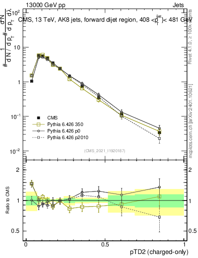 Plot of j.ptd2.c in 13000 GeV pp collisions