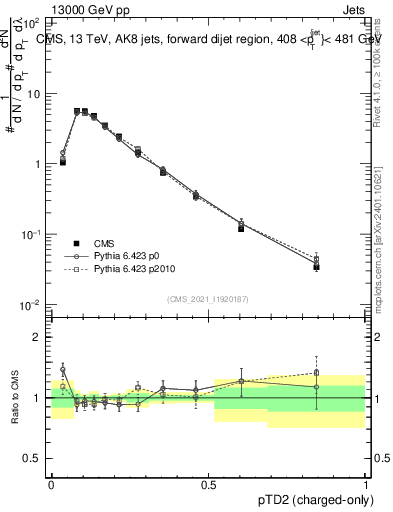 Plot of j.ptd2.c in 13000 GeV pp collisions
