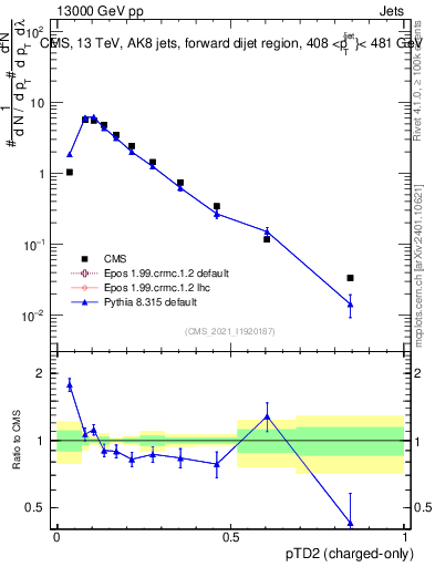 Plot of j.ptd2.c in 13000 GeV pp collisions