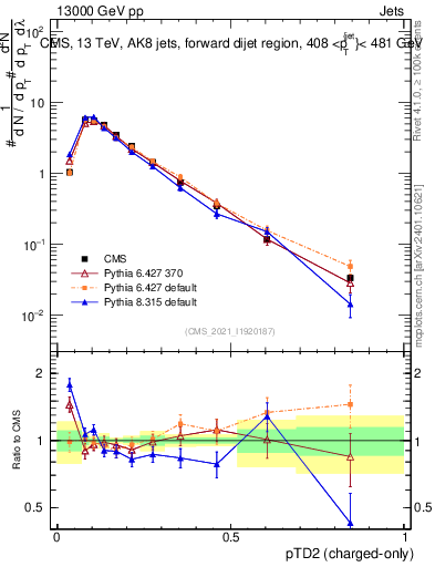 Plot of j.ptd2.c in 13000 GeV pp collisions