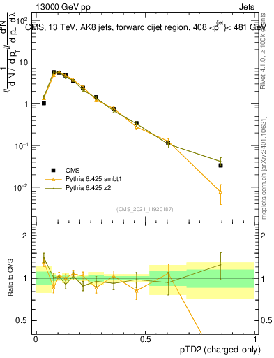 Plot of j.ptd2.c in 13000 GeV pp collisions