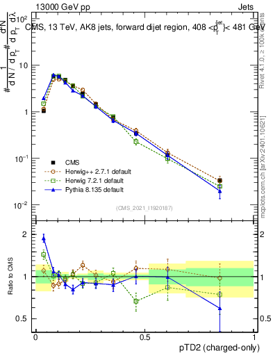 Plot of j.ptd2.c in 13000 GeV pp collisions