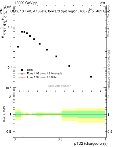 Plot of j.ptd2.c in 13000 GeV pp collisions