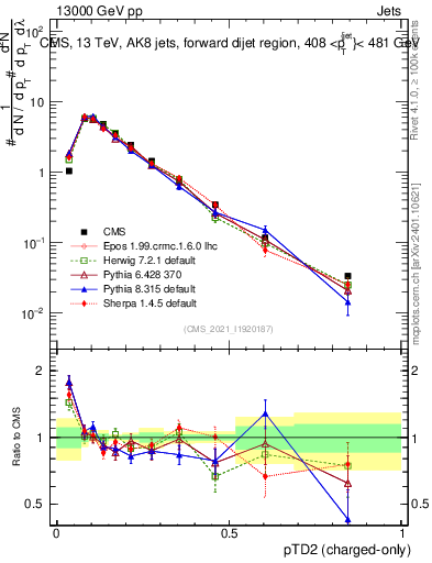 Plot of j.ptd2.c in 13000 GeV pp collisions
