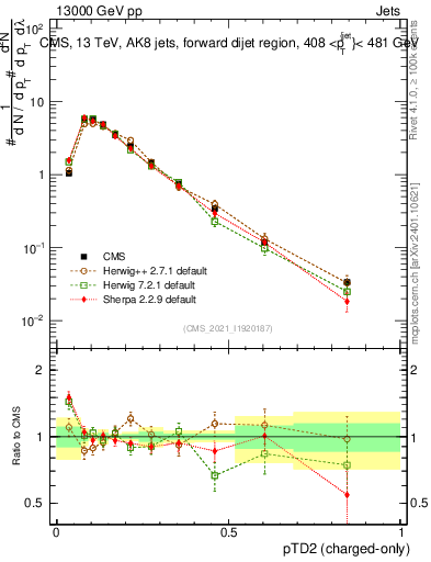 Plot of j.ptd2.c in 13000 GeV pp collisions
