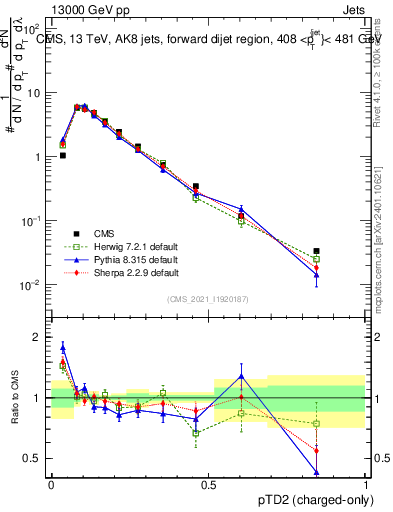 Plot of j.ptd2.c in 13000 GeV pp collisions