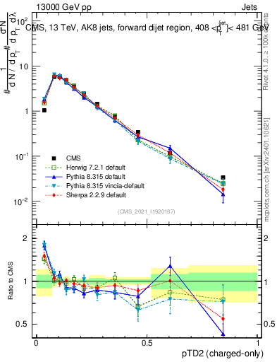 Plot of j.ptd2.c in 13000 GeV pp collisions