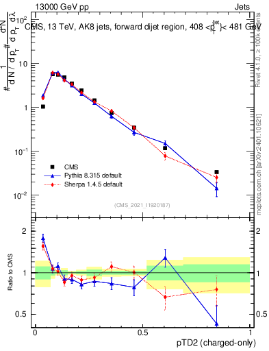 Plot of j.ptd2.c in 13000 GeV pp collisions