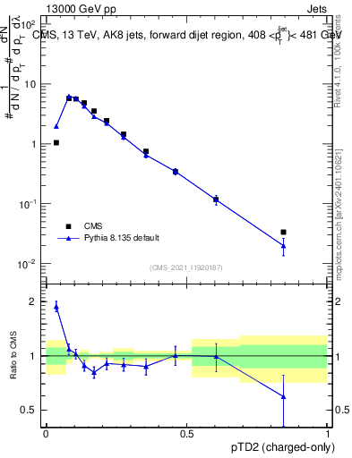Plot of j.ptd2.c in 13000 GeV pp collisions