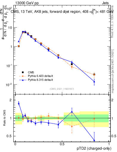 Plot of j.ptd2.c in 13000 GeV pp collisions